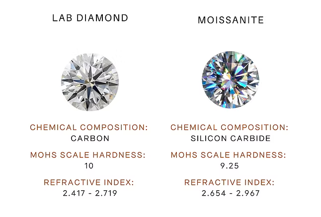 Moissanite vs Lab Diamond: Which Looks Better in Real Life?